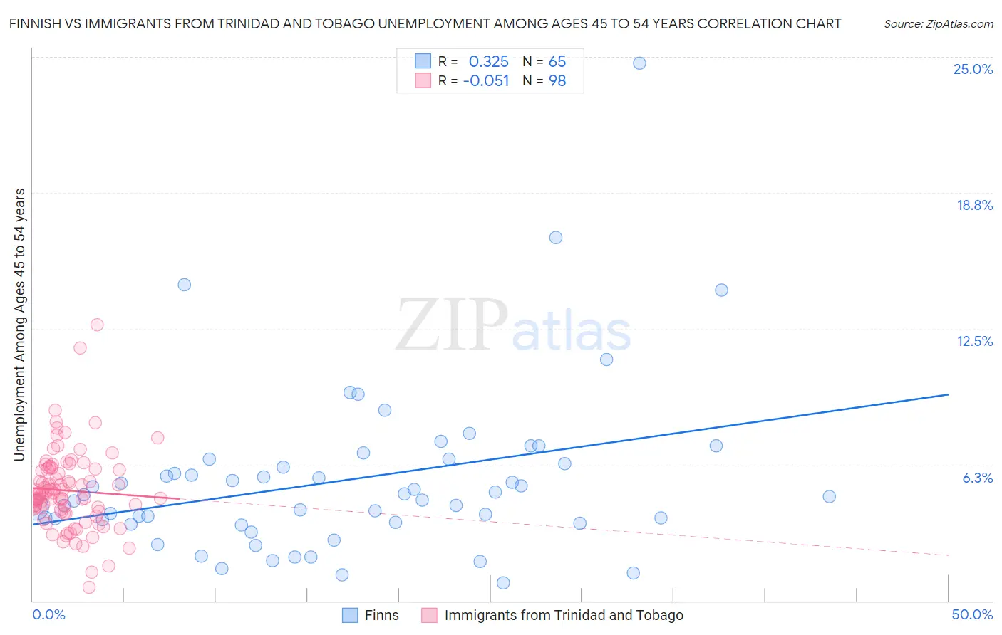 Finnish vs Immigrants from Trinidad and Tobago Unemployment Among Ages 45 to 54 years