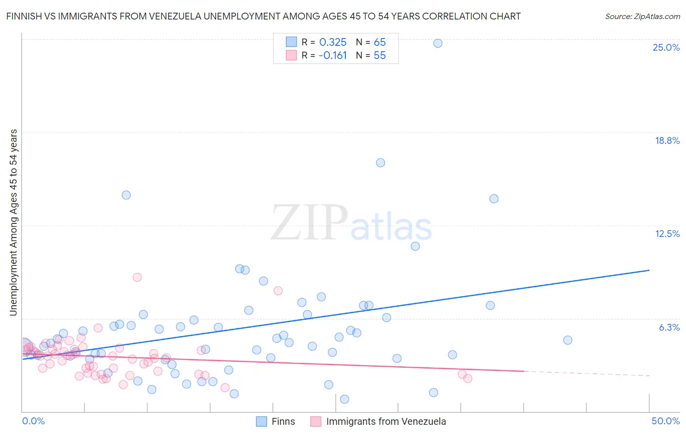 Finnish vs Immigrants from Venezuela Unemployment Among Ages 45 to 54 years