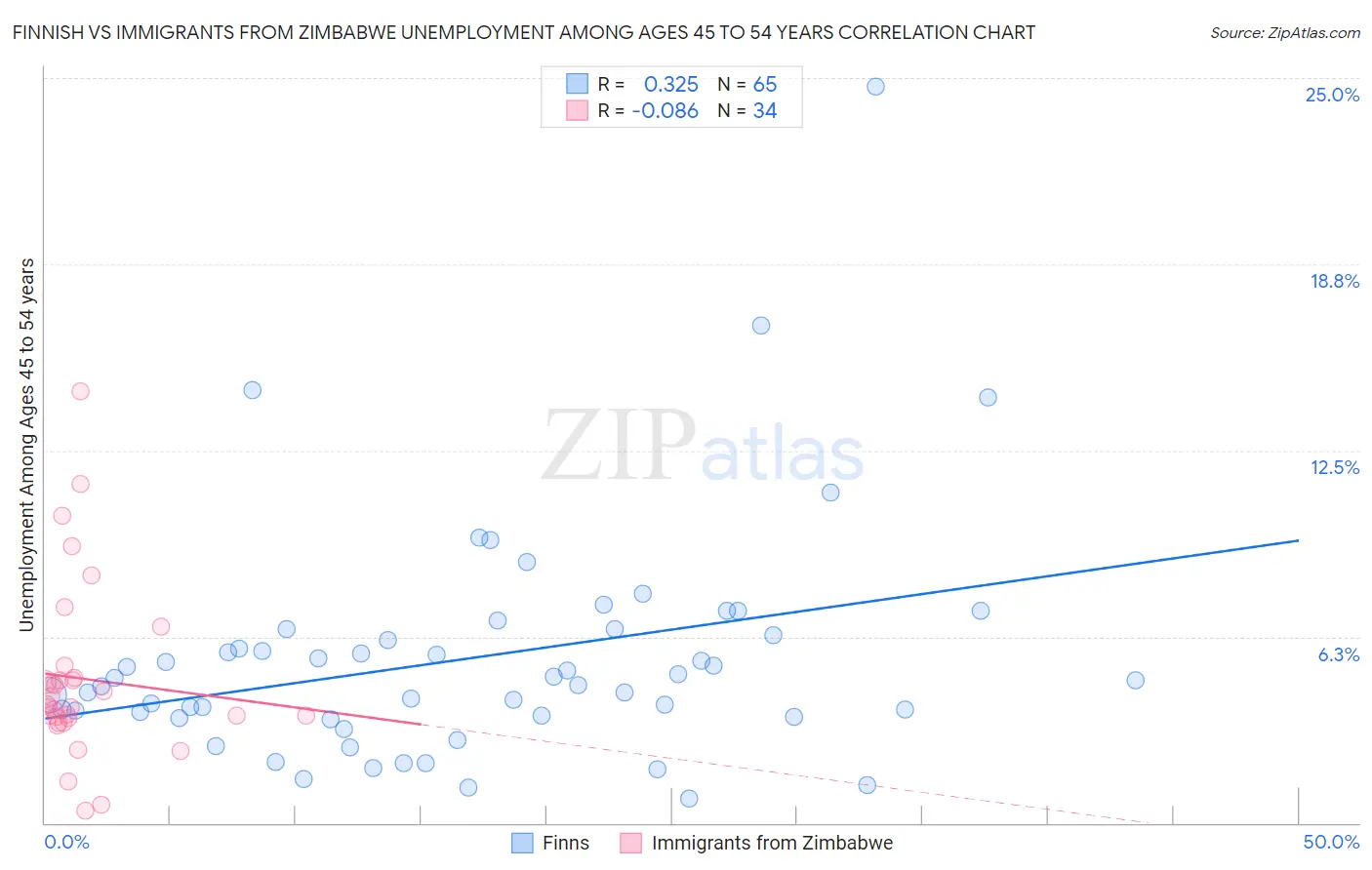 Finnish vs Immigrants from Zimbabwe Unemployment Among Ages 45 to 54 years
