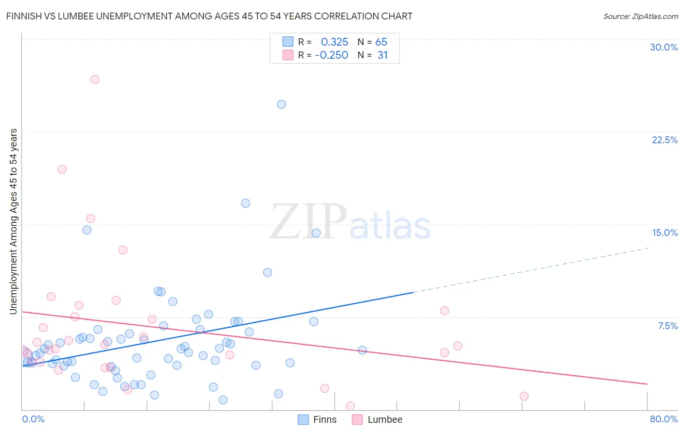 Finnish vs Lumbee Unemployment Among Ages 45 to 54 years
