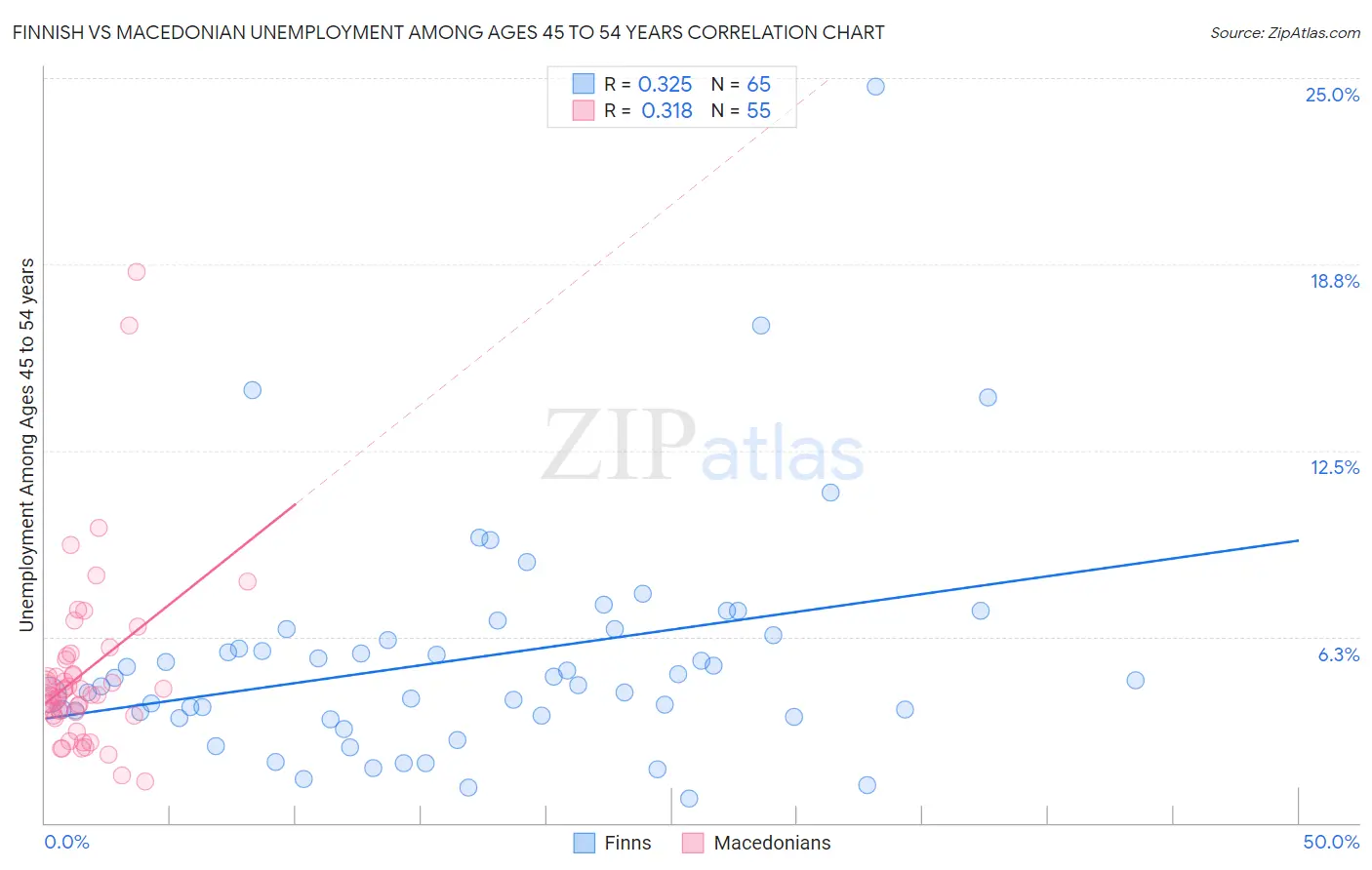 Finnish vs Macedonian Unemployment Among Ages 45 to 54 years