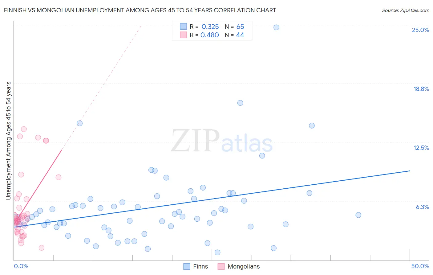 Finnish vs Mongolian Unemployment Among Ages 45 to 54 years