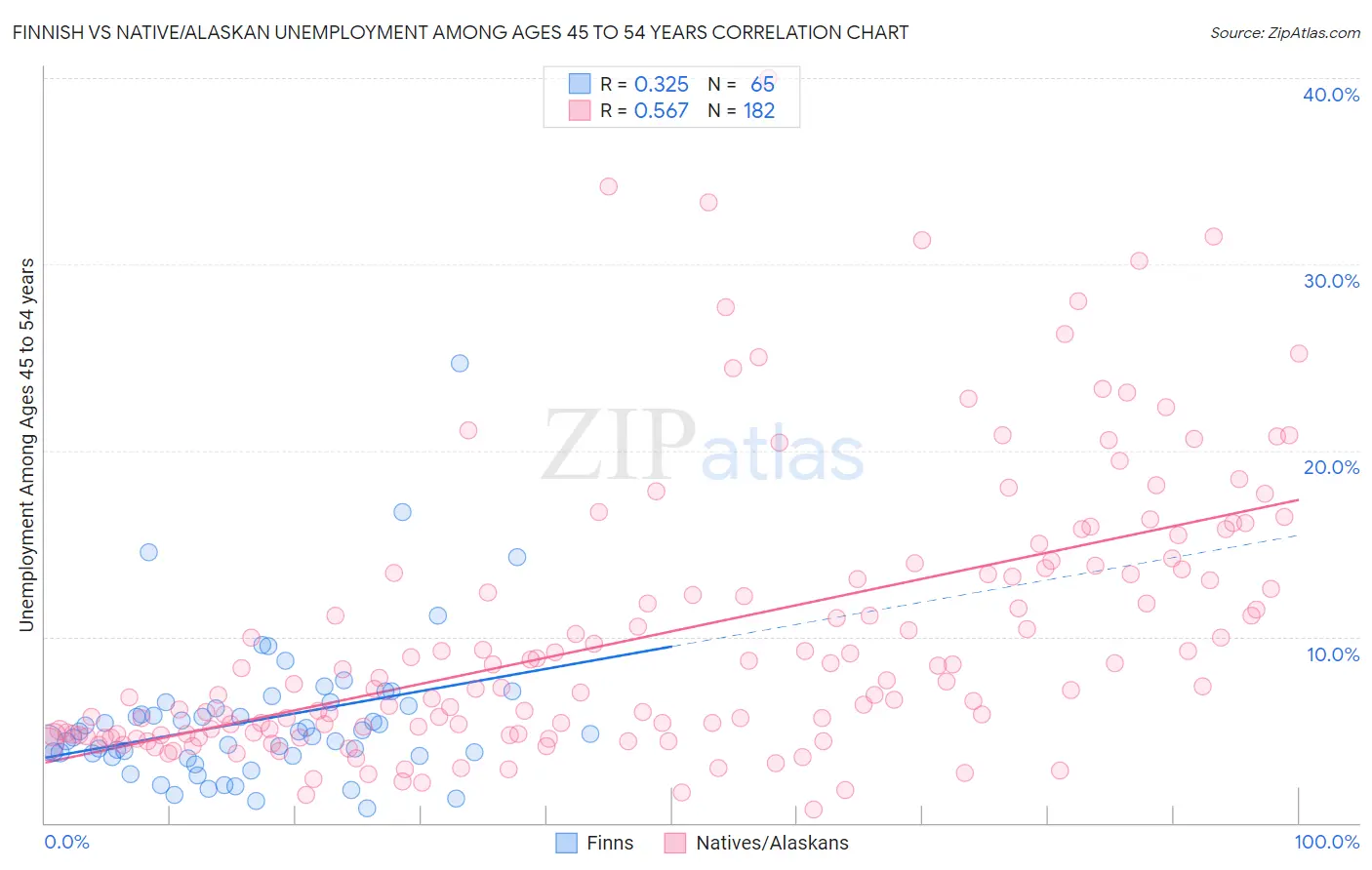Finnish vs Native/Alaskan Unemployment Among Ages 45 to 54 years