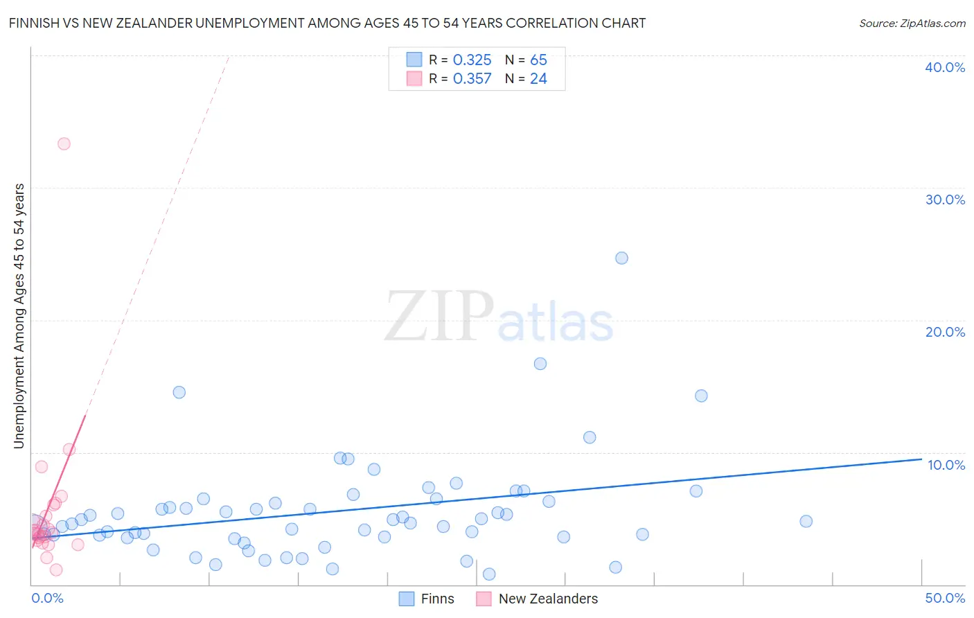 Finnish vs New Zealander Unemployment Among Ages 45 to 54 years