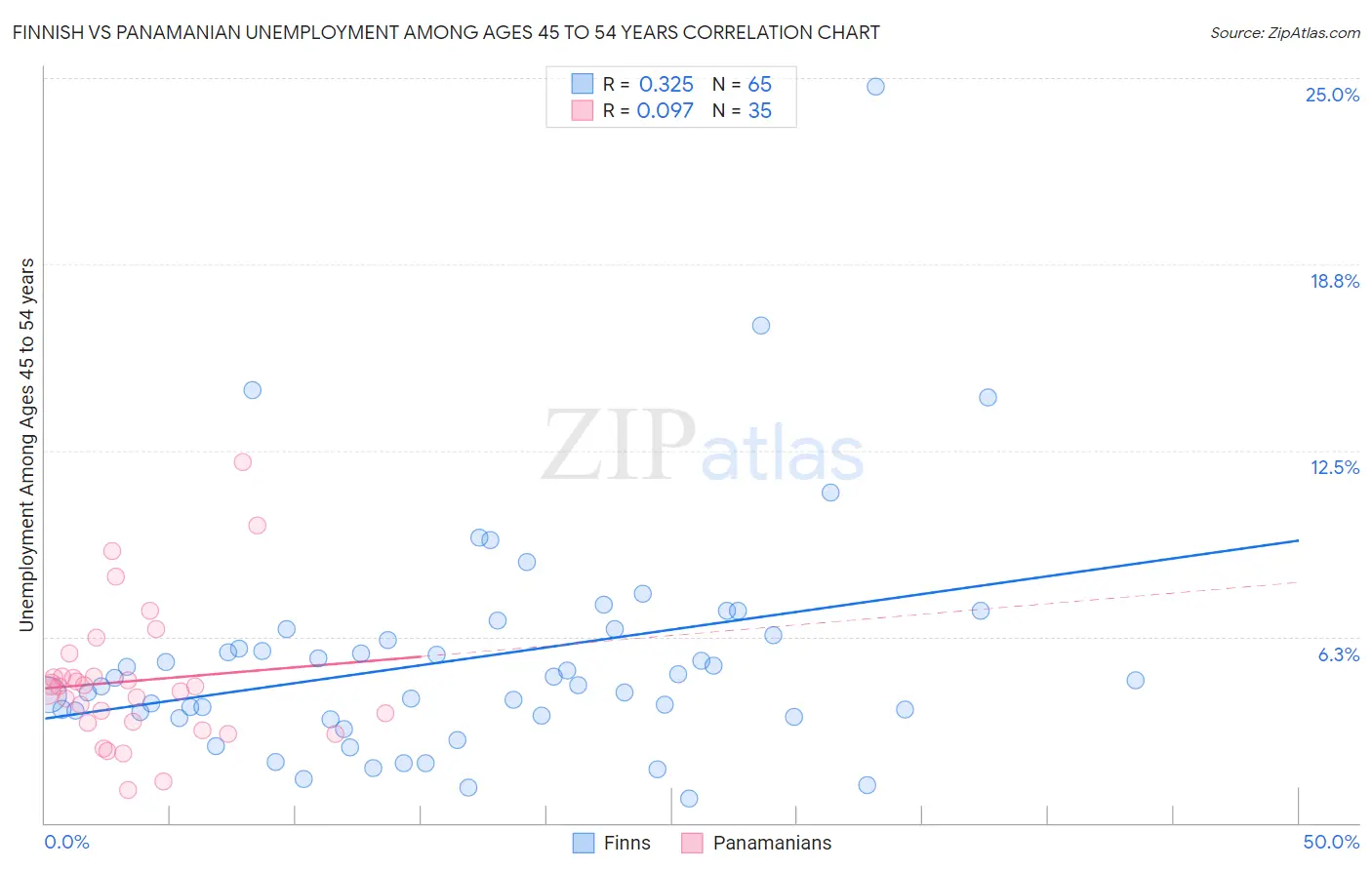 Finnish vs Panamanian Unemployment Among Ages 45 to 54 years