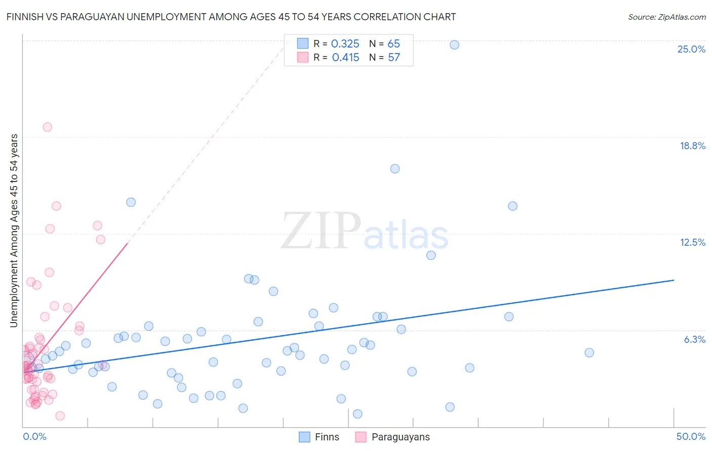 Finnish vs Paraguayan Unemployment Among Ages 45 to 54 years