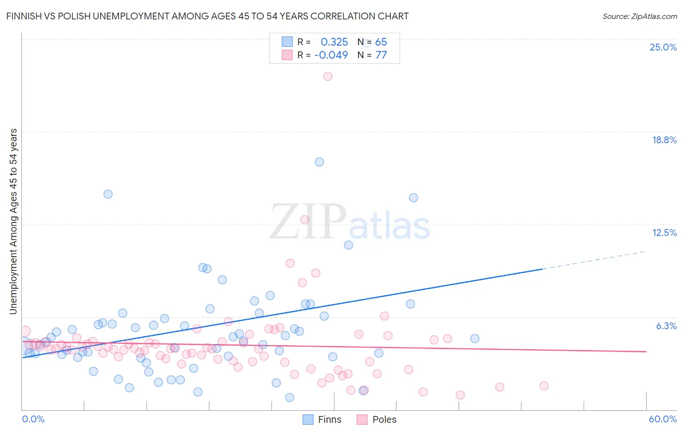 Finnish vs Polish Unemployment Among Ages 45 to 54 years