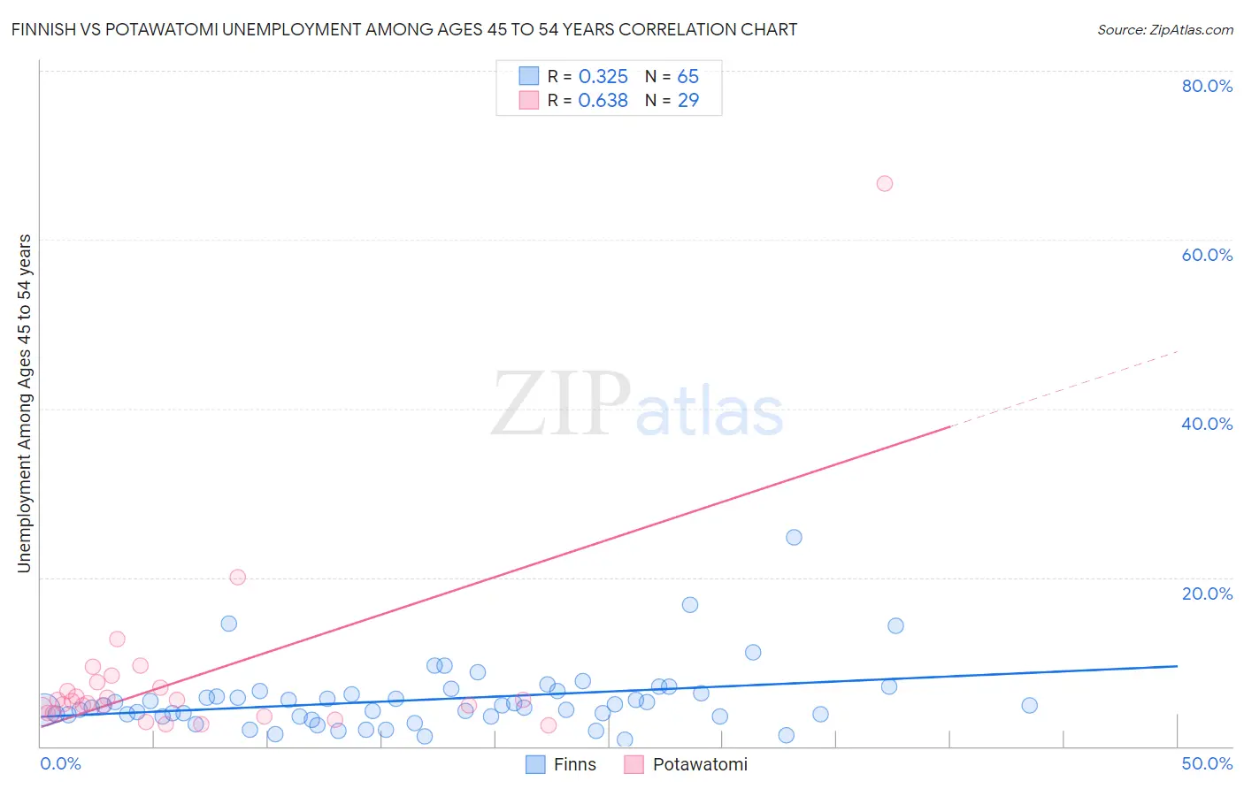 Finnish vs Potawatomi Unemployment Among Ages 45 to 54 years