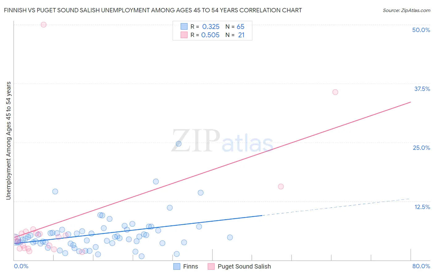 Finnish vs Puget Sound Salish Unemployment Among Ages 45 to 54 years
