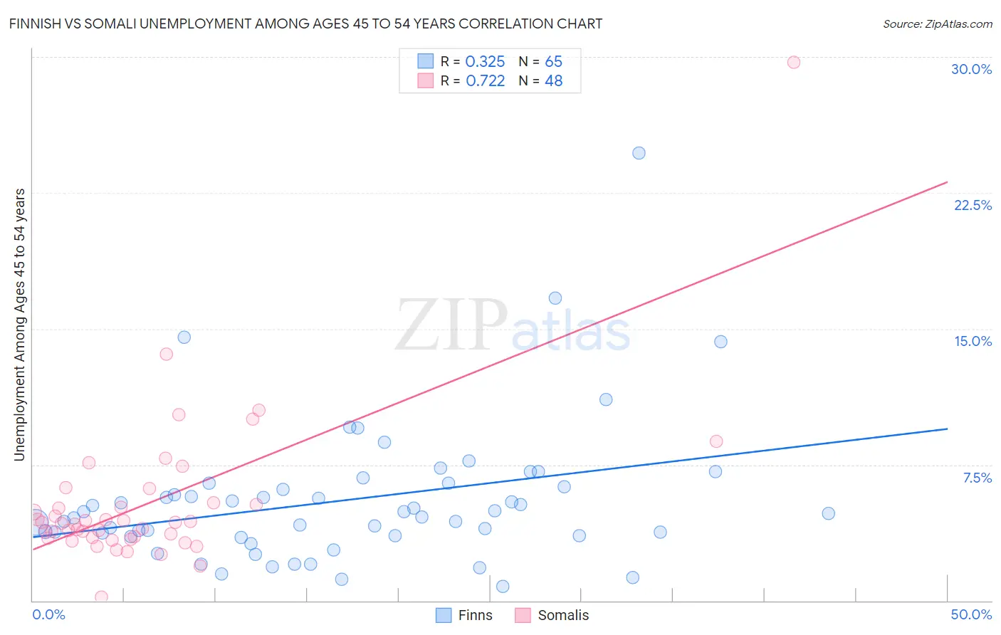 Finnish vs Somali Unemployment Among Ages 45 to 54 years