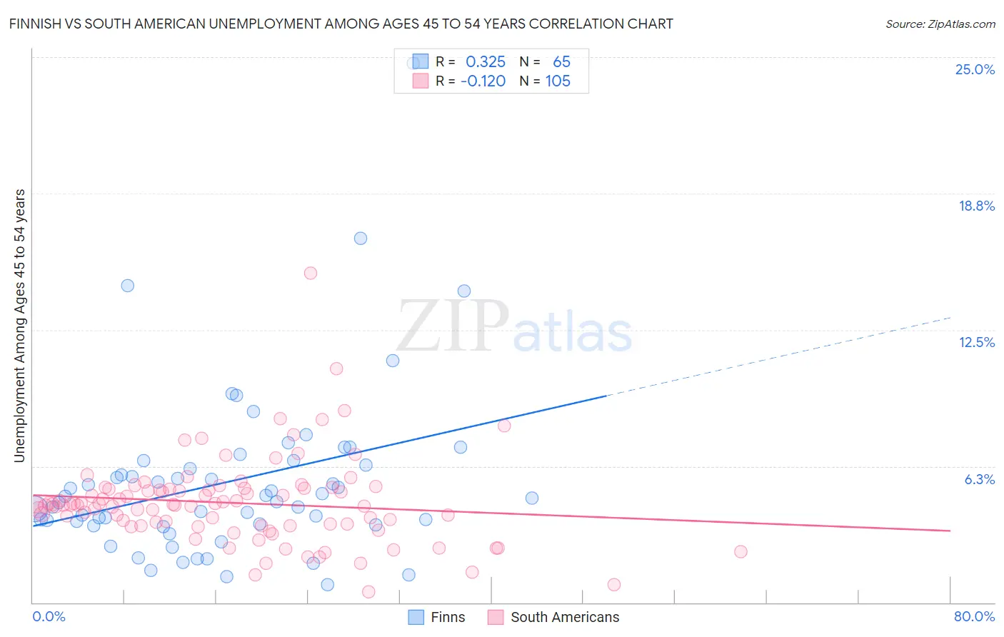 Finnish vs South American Unemployment Among Ages 45 to 54 years