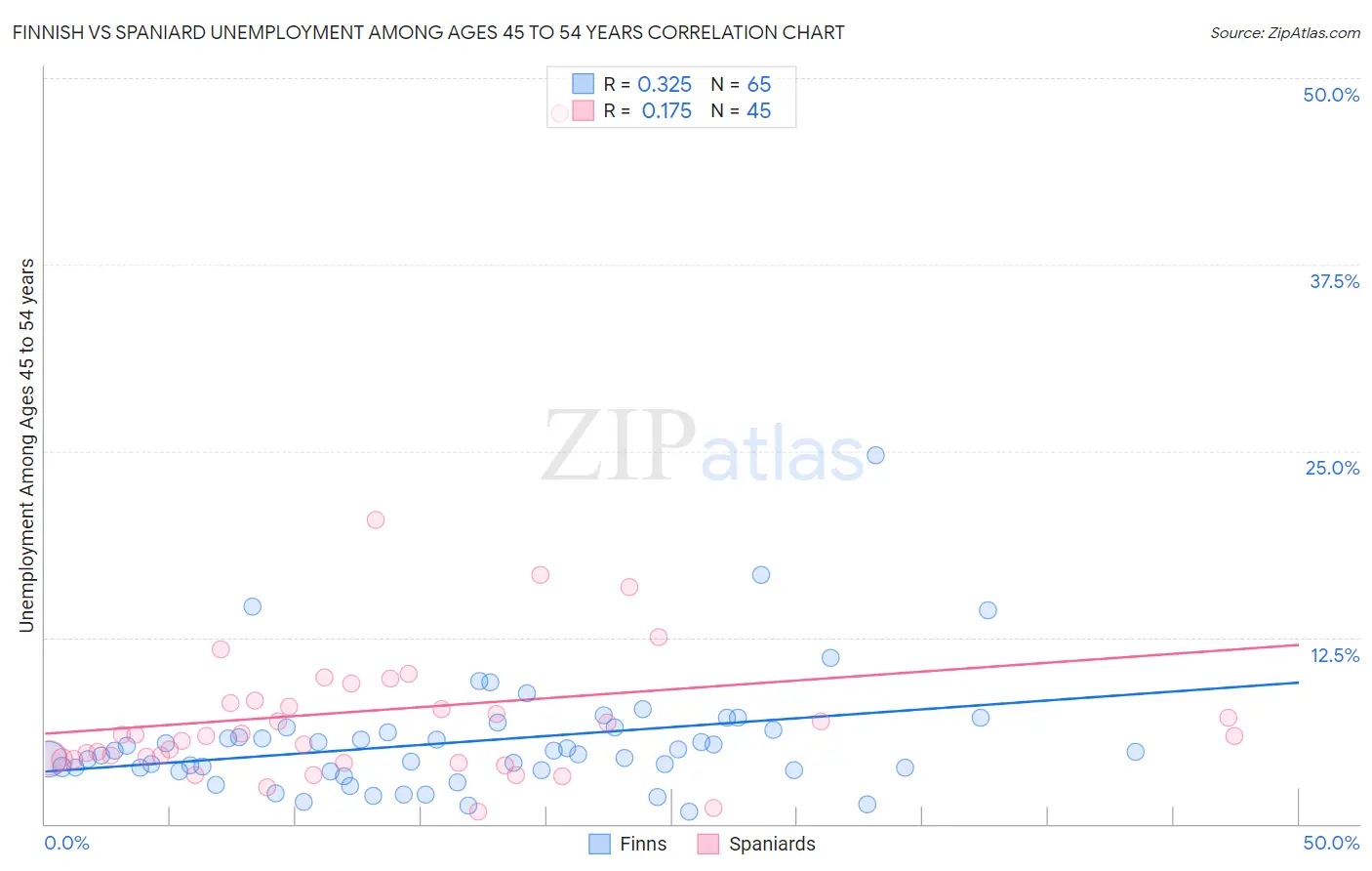 Finnish vs Spaniard Unemployment Among Ages 45 to 54 years