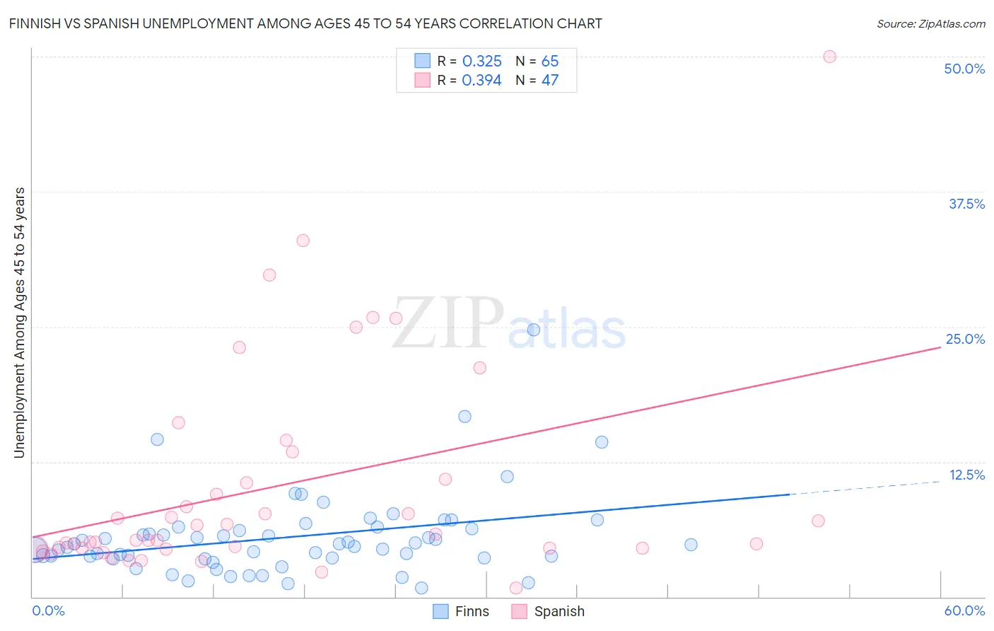 Finnish vs Spanish Unemployment Among Ages 45 to 54 years