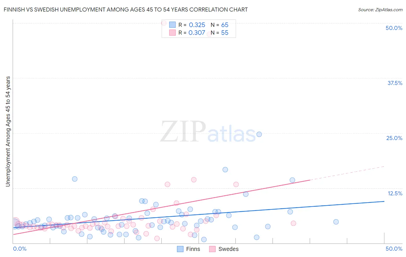 Finnish vs Swedish Unemployment Among Ages 45 to 54 years