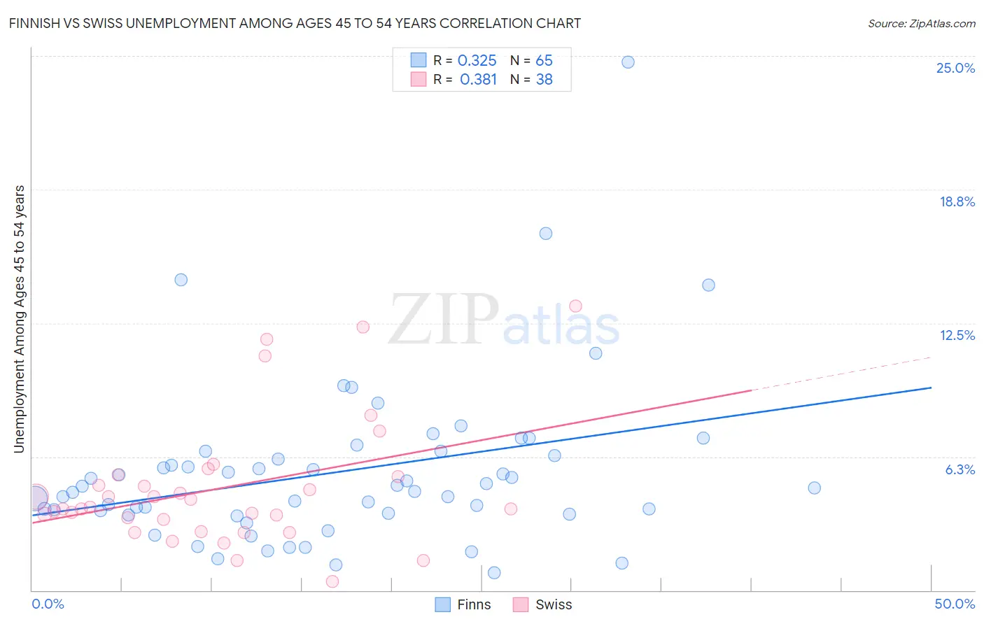 Finnish vs Swiss Unemployment Among Ages 45 to 54 years