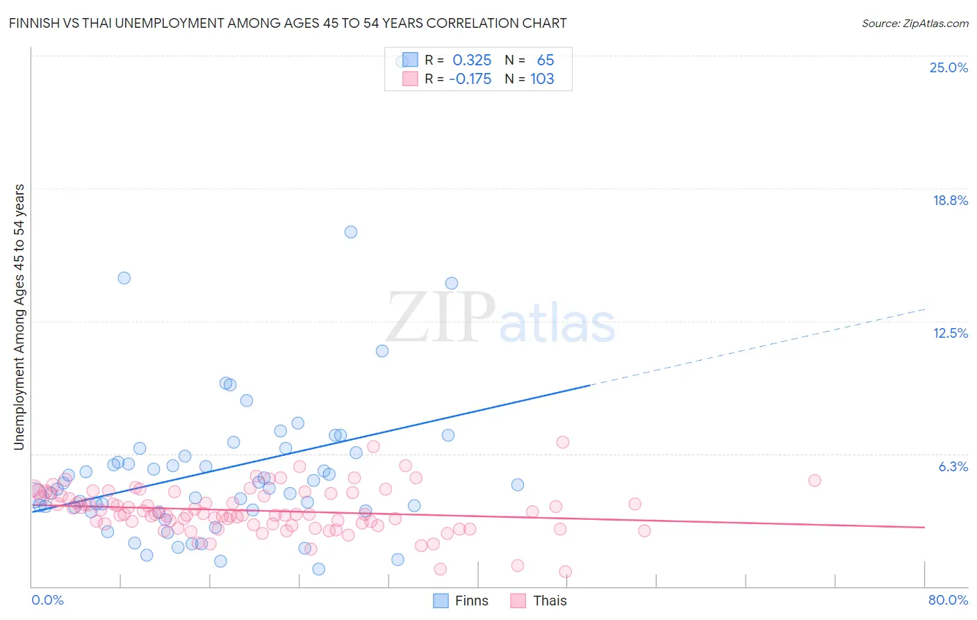 Finnish vs Thai Unemployment Among Ages 45 to 54 years