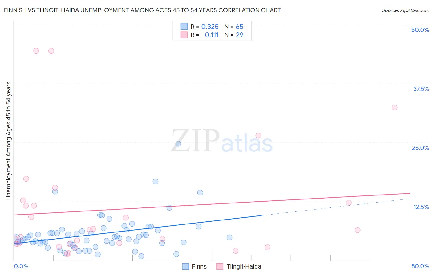Finnish vs Tlingit-Haida Unemployment Among Ages 45 to 54 years