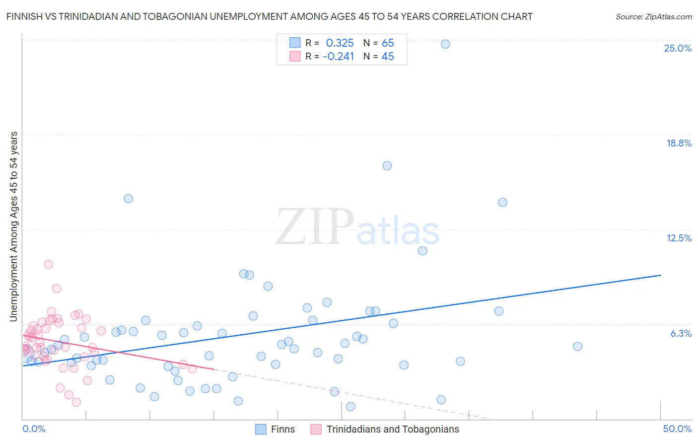 Finnish vs Trinidadian and Tobagonian Unemployment Among Ages 45 to 54 years