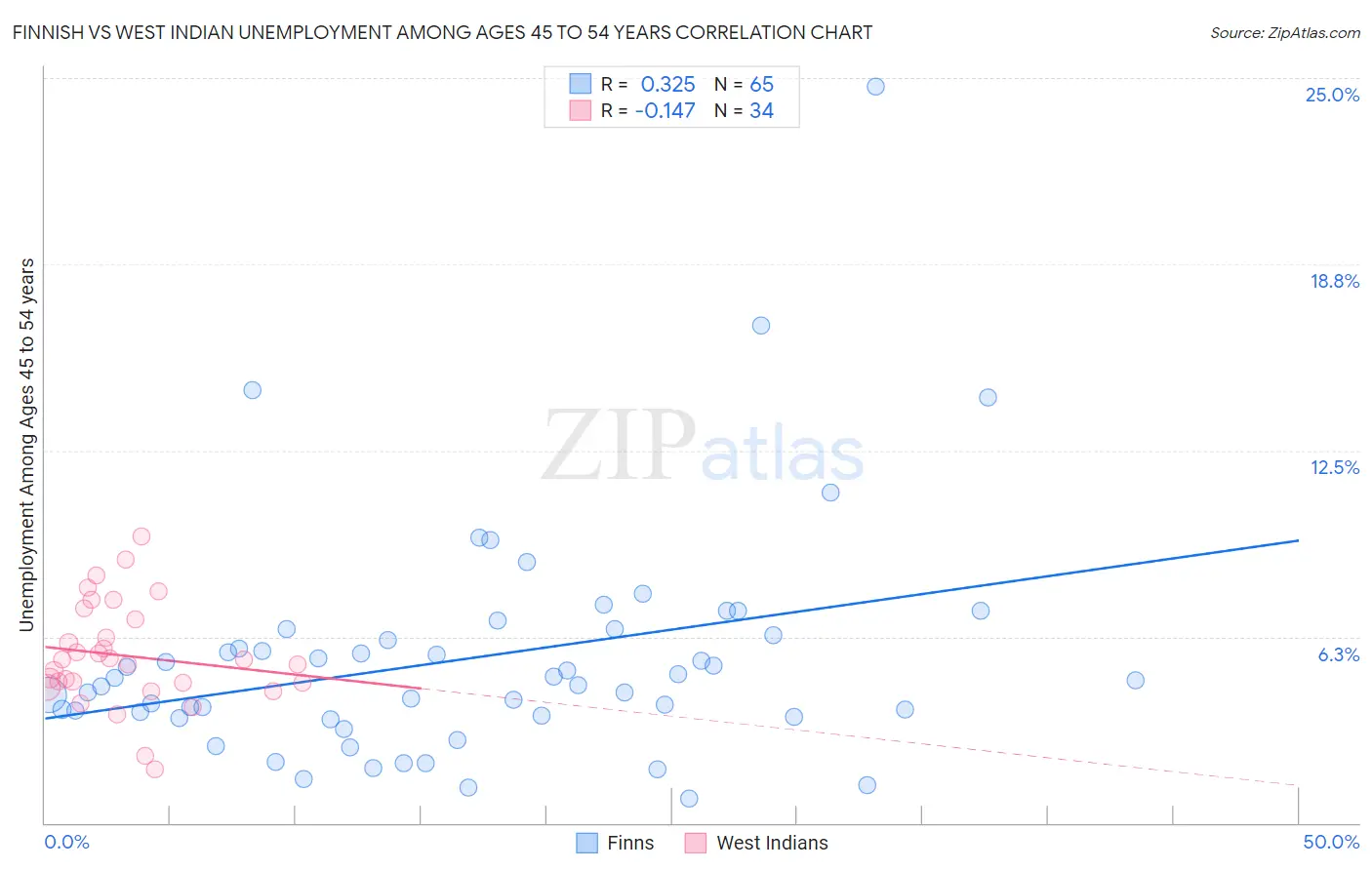 Finnish vs West Indian Unemployment Among Ages 45 to 54 years