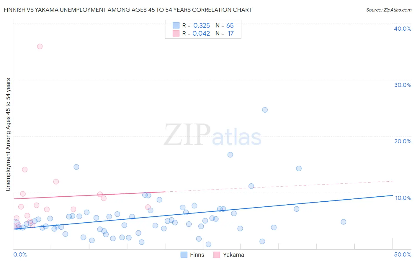 Finnish vs Yakama Unemployment Among Ages 45 to 54 years