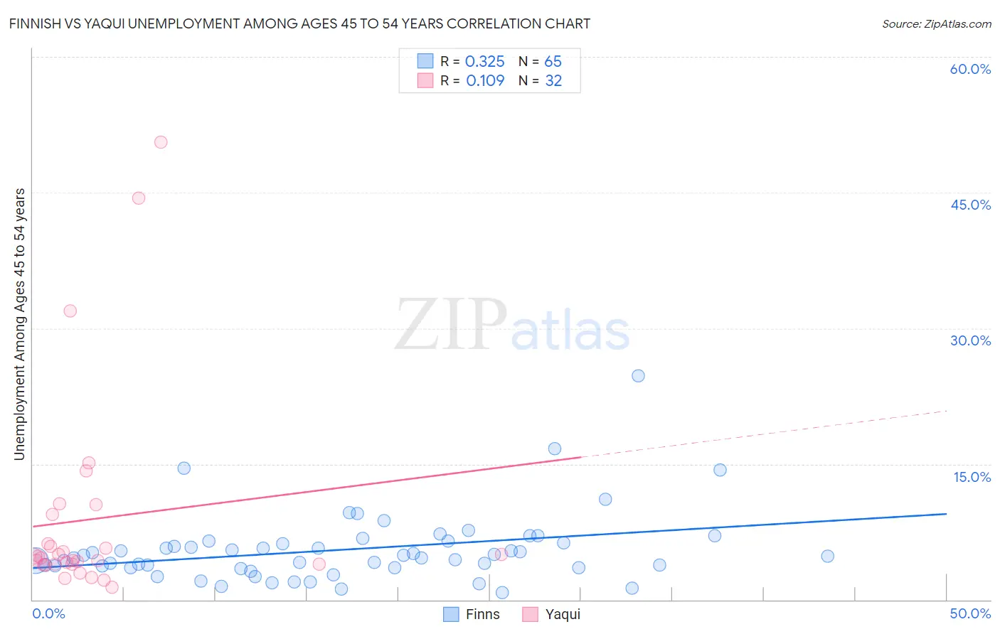 Finnish vs Yaqui Unemployment Among Ages 45 to 54 years
