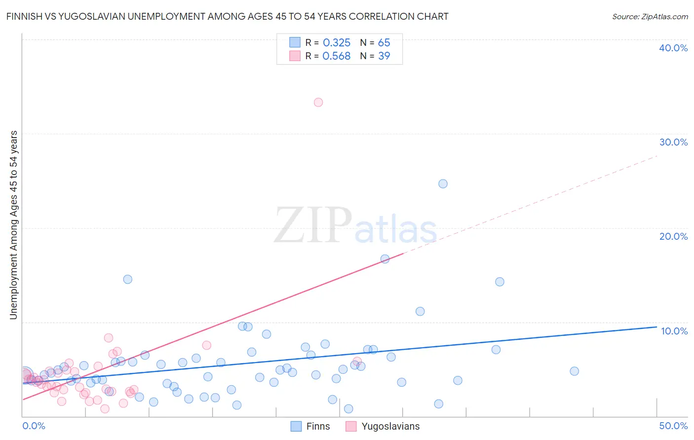 Finnish vs Yugoslavian Unemployment Among Ages 45 to 54 years