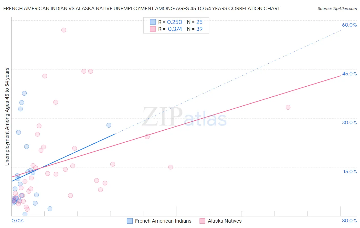 French American Indian vs Alaska Native Unemployment Among Ages 45 to 54 years
