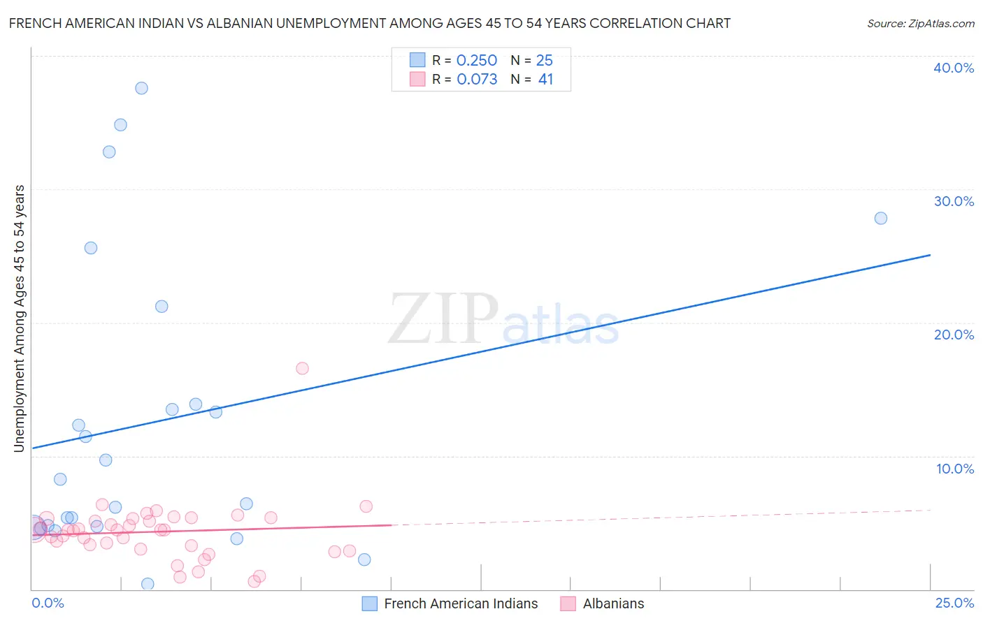 French American Indian vs Albanian Unemployment Among Ages 45 to 54 years