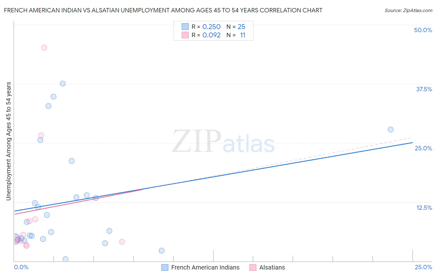 French American Indian vs Alsatian Unemployment Among Ages 45 to 54 years