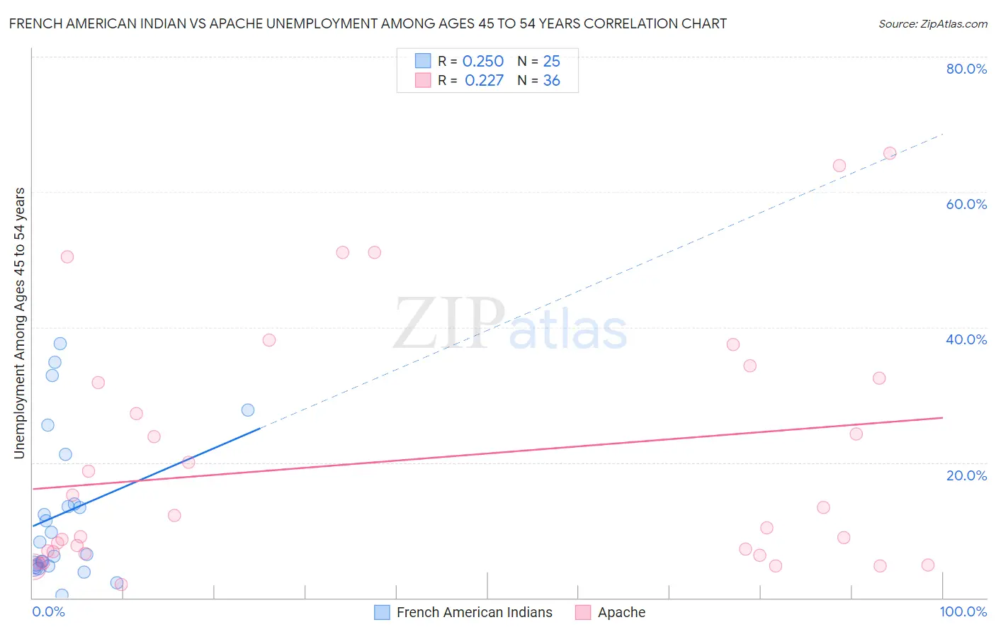 French American Indian vs Apache Unemployment Among Ages 45 to 54 years