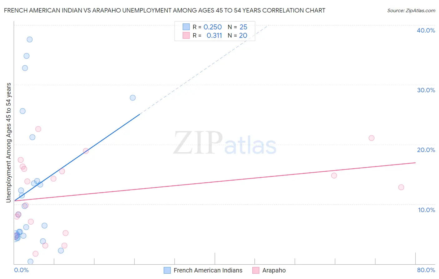 French American Indian vs Arapaho Unemployment Among Ages 45 to 54 years