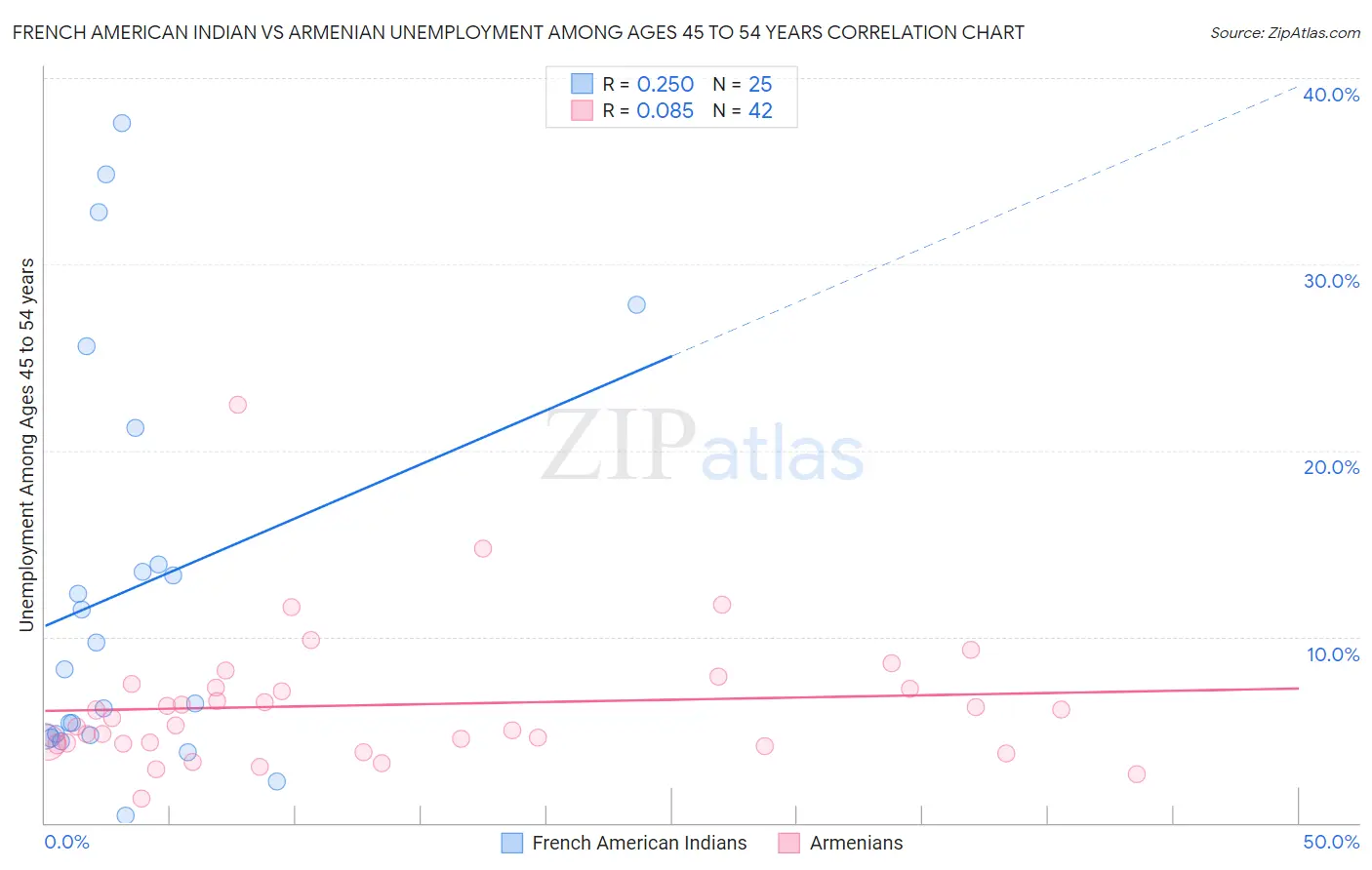 French American Indian vs Armenian Unemployment Among Ages 45 to 54 years