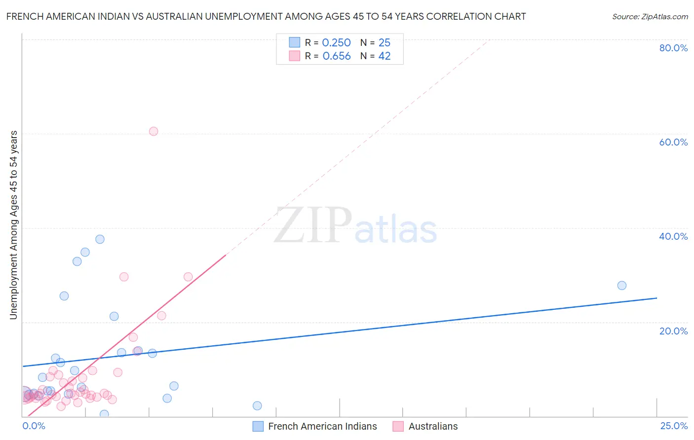 French American Indian vs Australian Unemployment Among Ages 45 to 54 years