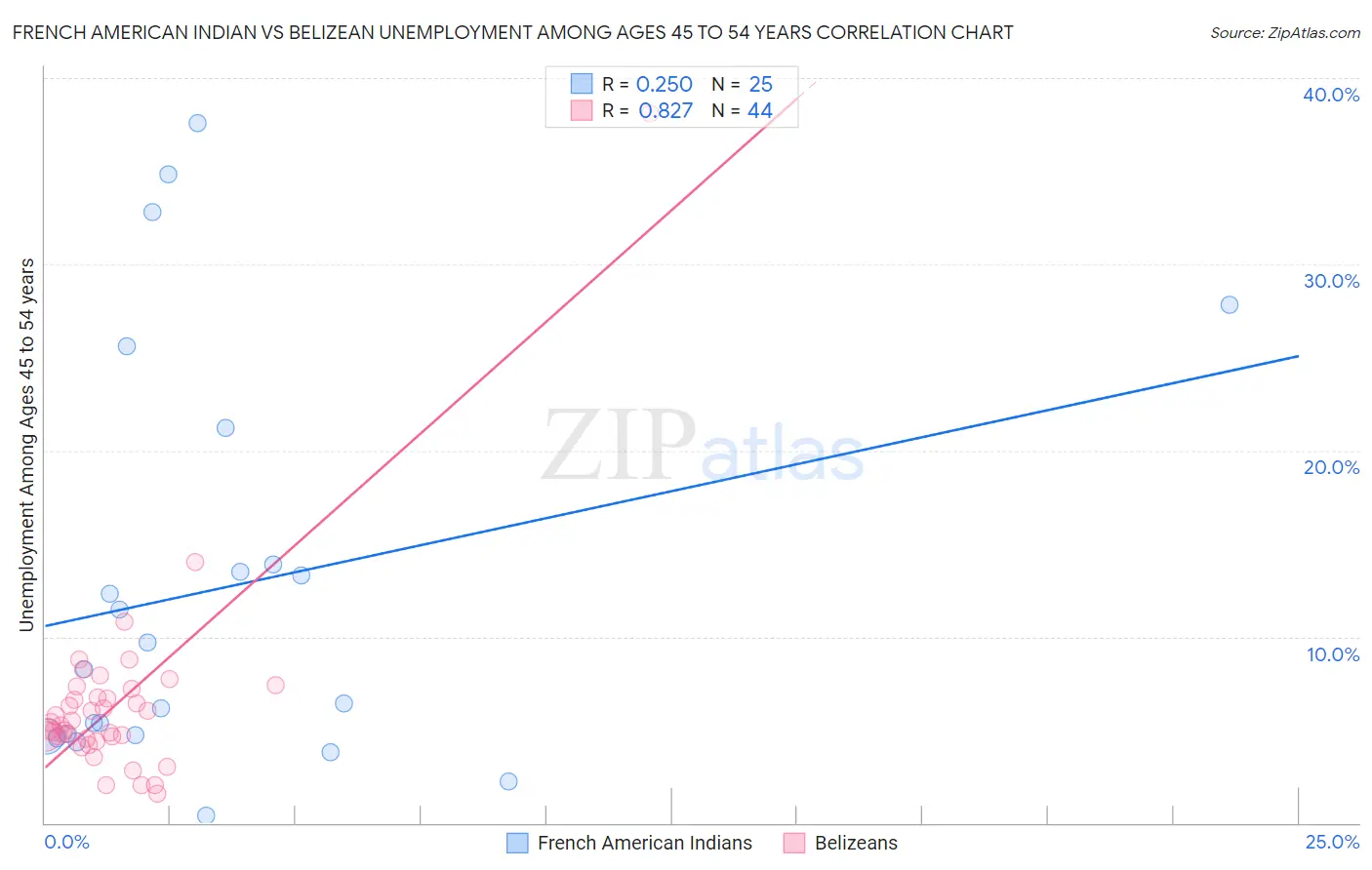 French American Indian vs Belizean Unemployment Among Ages 45 to 54 years