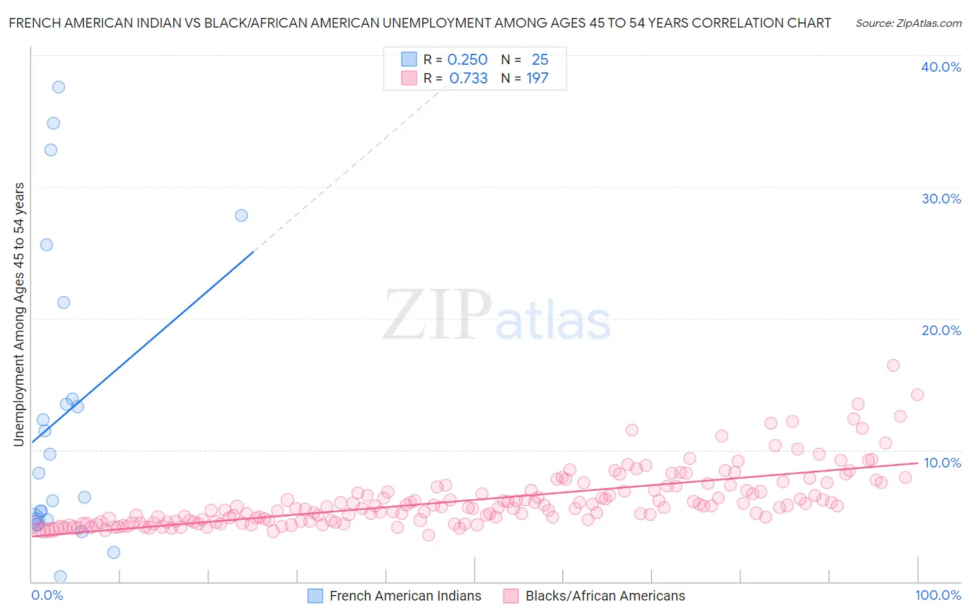 French American Indian vs Black/African American Unemployment Among Ages 45 to 54 years