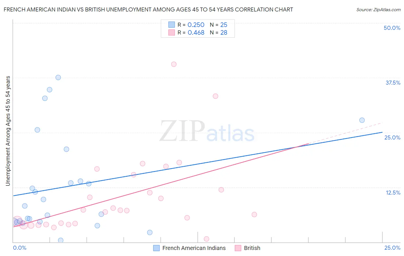French American Indian vs British Unemployment Among Ages 45 to 54 years