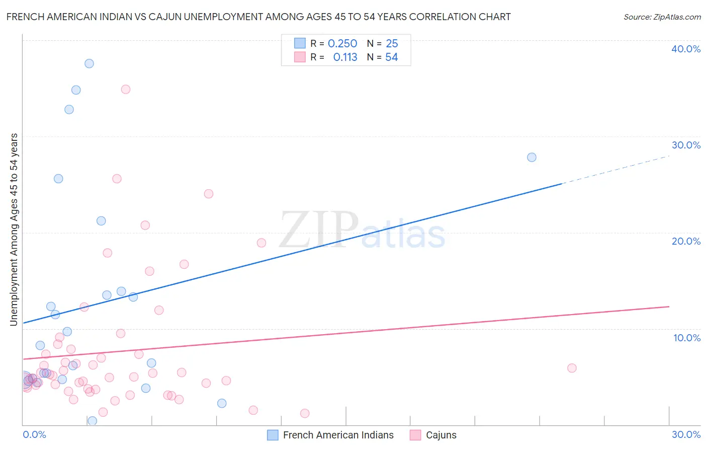 French American Indian vs Cajun Unemployment Among Ages 45 to 54 years