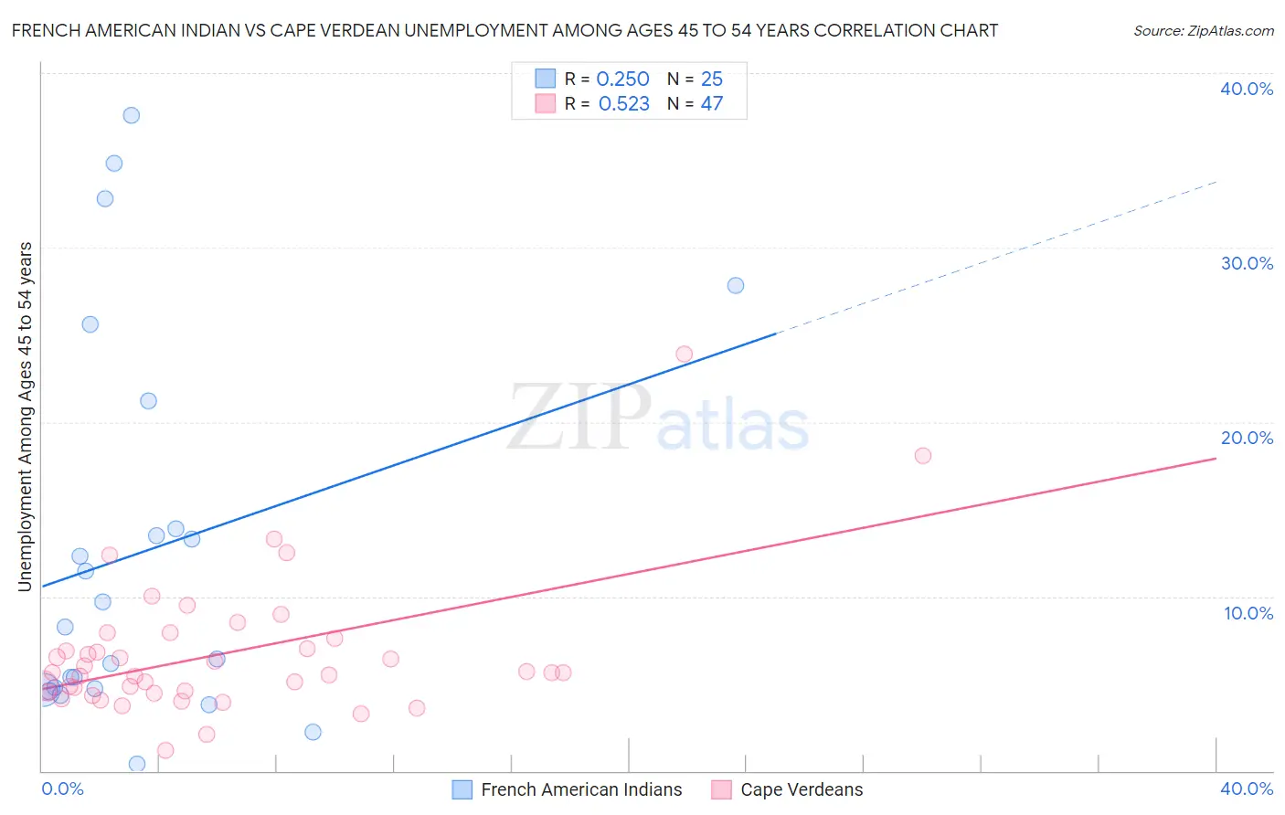 French American Indian vs Cape Verdean Unemployment Among Ages 45 to 54 years