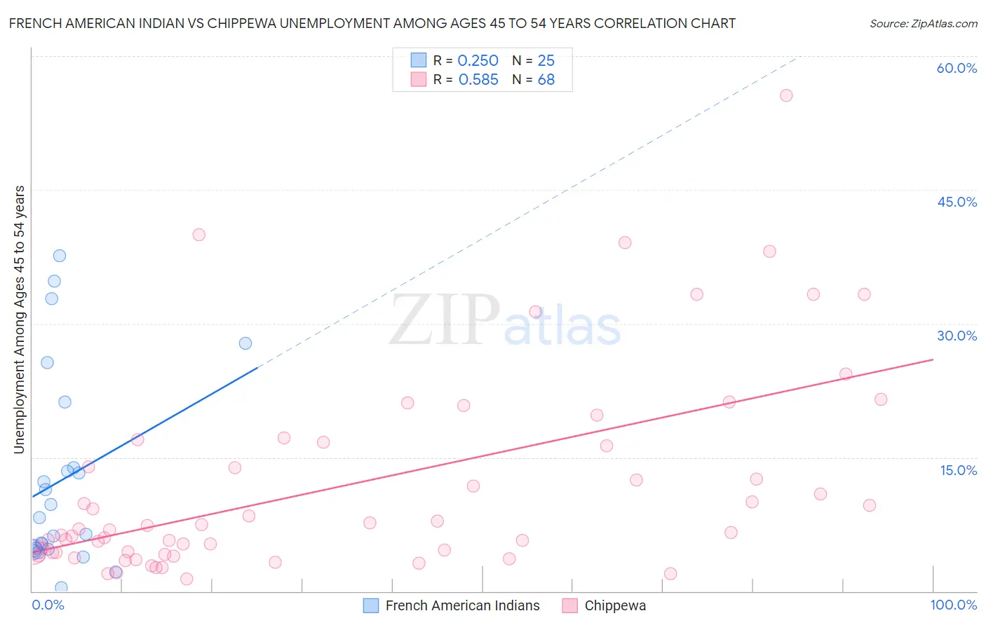 French American Indian vs Chippewa Unemployment Among Ages 45 to 54 years