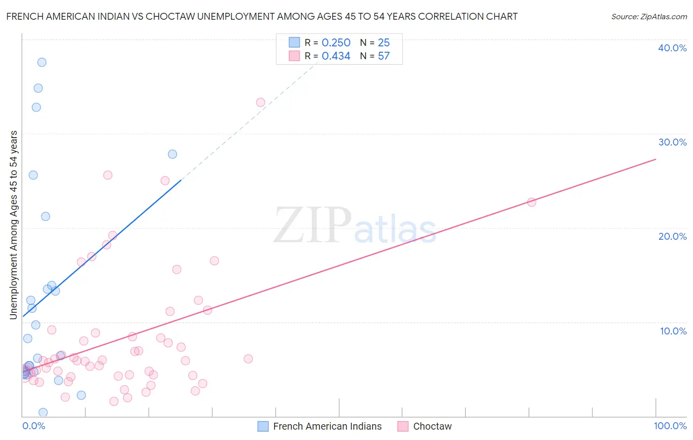 French American Indian vs Choctaw Unemployment Among Ages 45 to 54 years