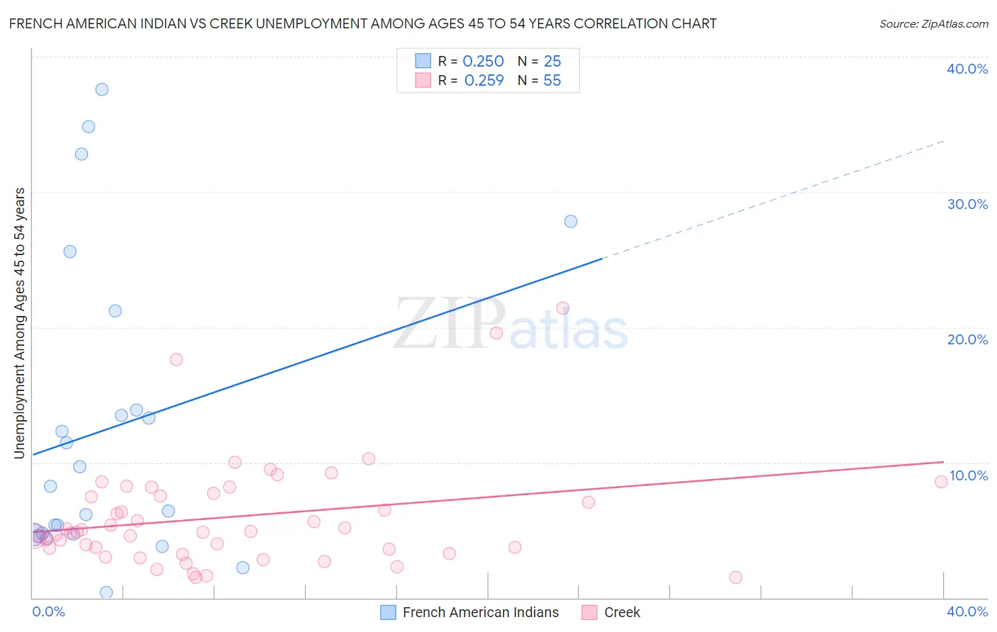 French American Indian vs Creek Unemployment Among Ages 45 to 54 years