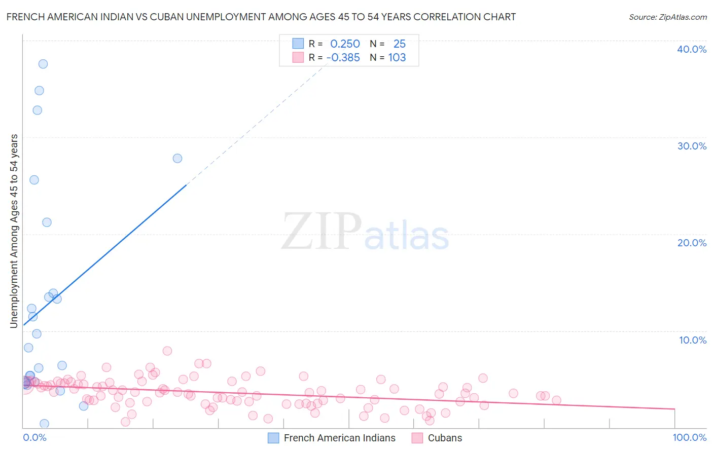 French American Indian vs Cuban Unemployment Among Ages 45 to 54 years
