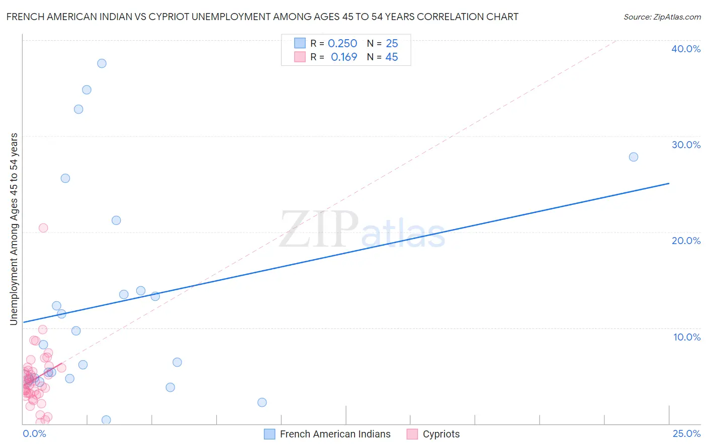 French American Indian vs Cypriot Unemployment Among Ages 45 to 54 years
