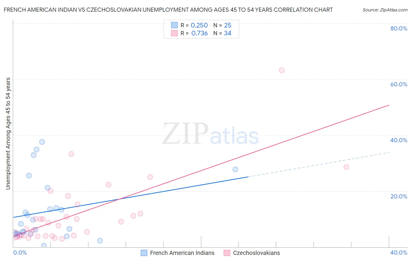 French American Indian vs Czechoslovakian Unemployment Among Ages 45 to 54 years