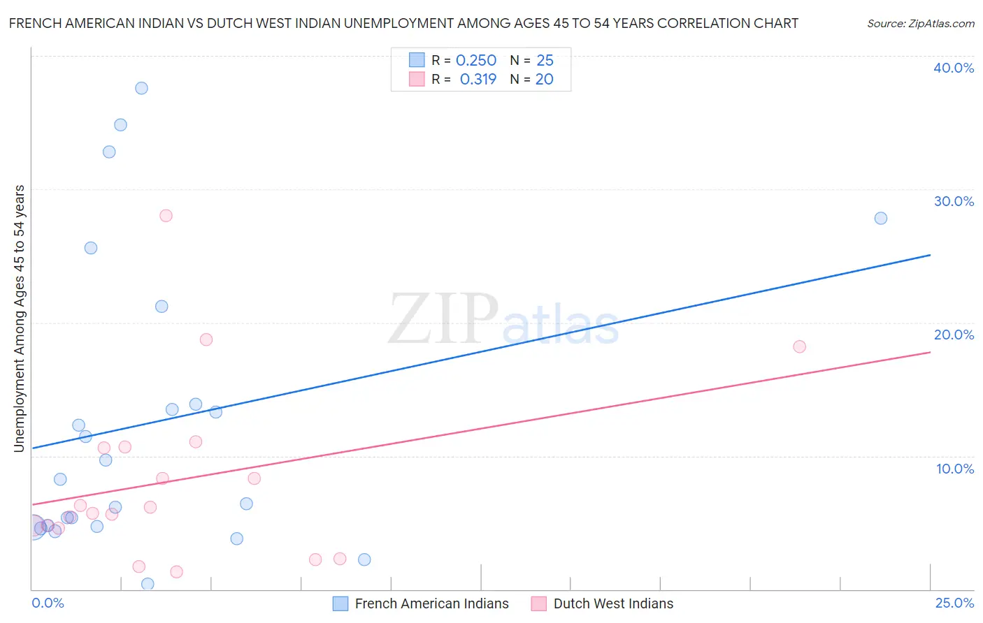 French American Indian vs Dutch West Indian Unemployment Among Ages 45 to 54 years