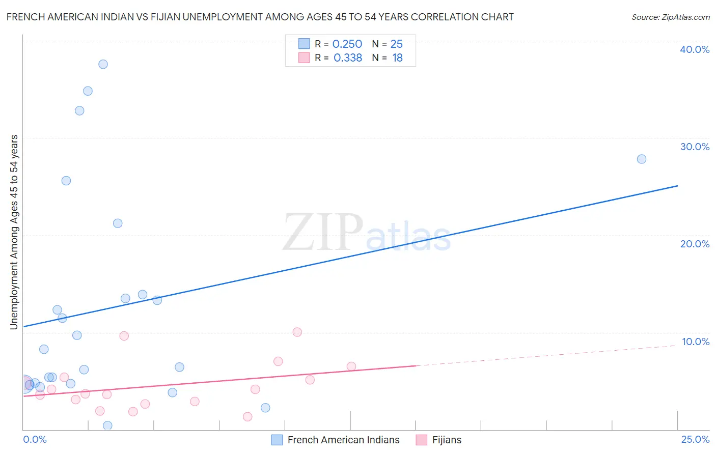 French American Indian vs Fijian Unemployment Among Ages 45 to 54 years