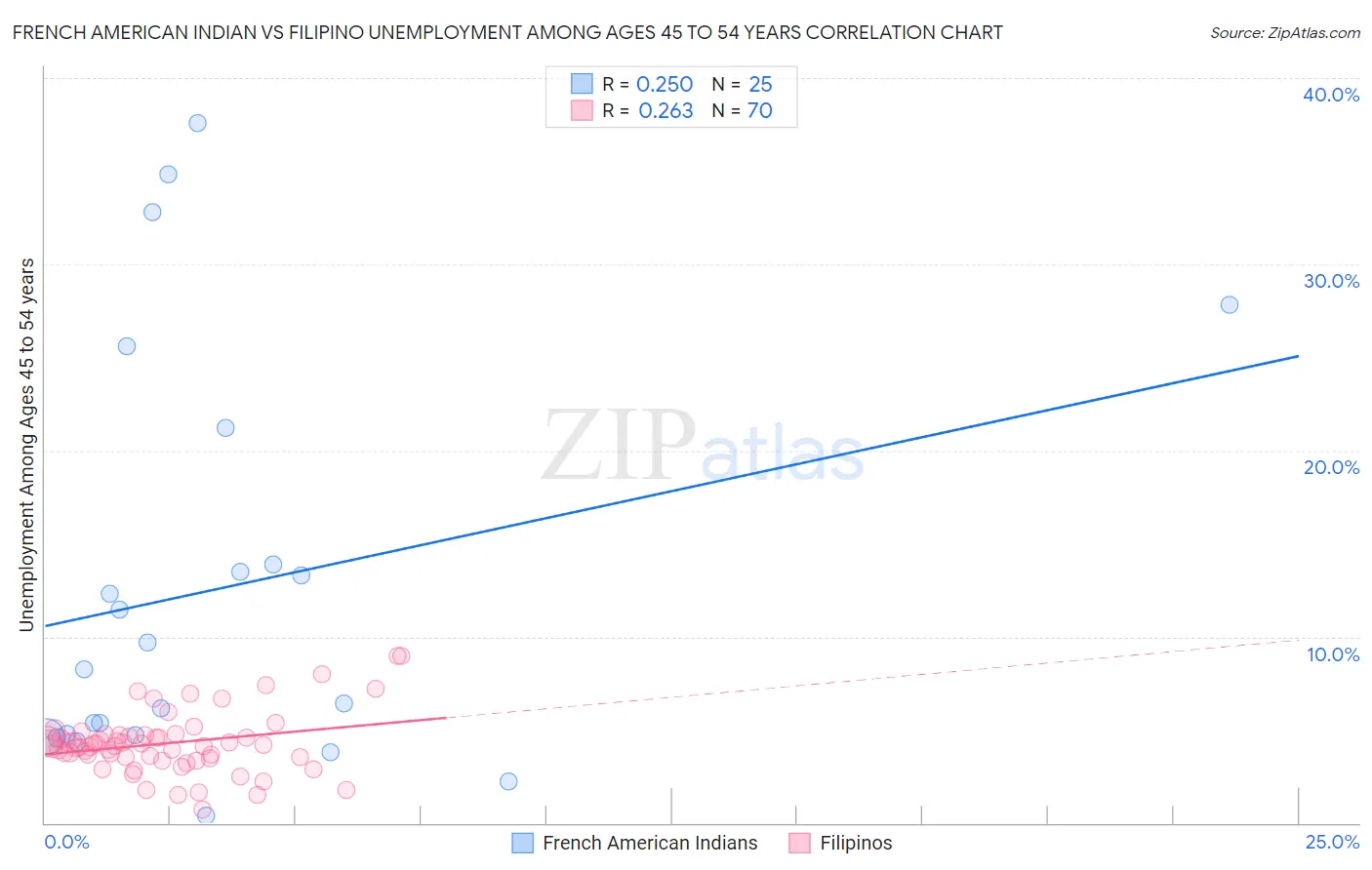 French American Indian vs Filipino Unemployment Among Ages 45 to 54 years