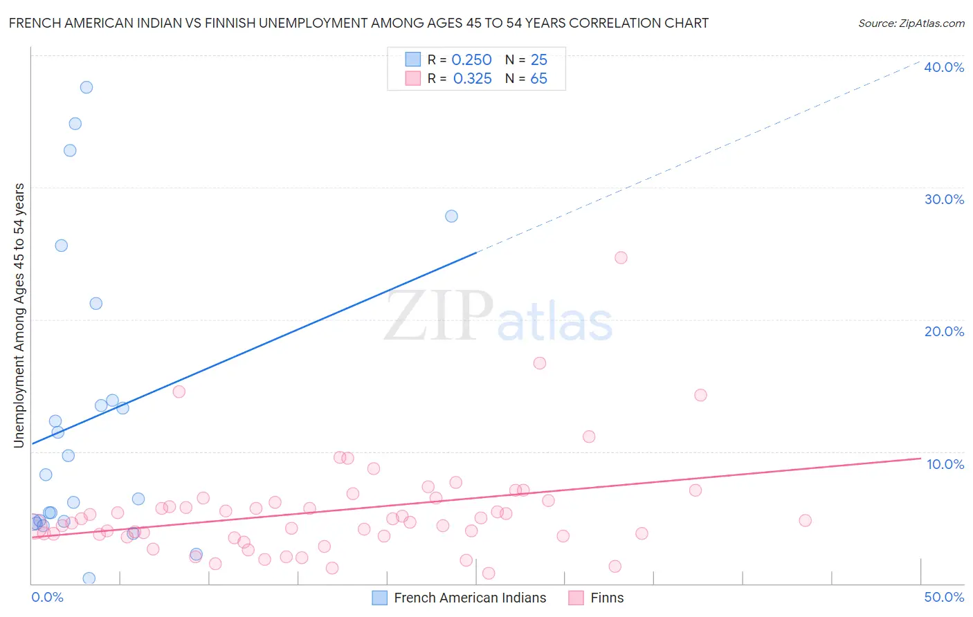 French American Indian vs Finnish Unemployment Among Ages 45 to 54 years