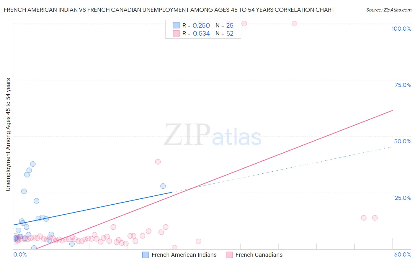 French American Indian vs French Canadian Unemployment Among Ages 45 to 54 years