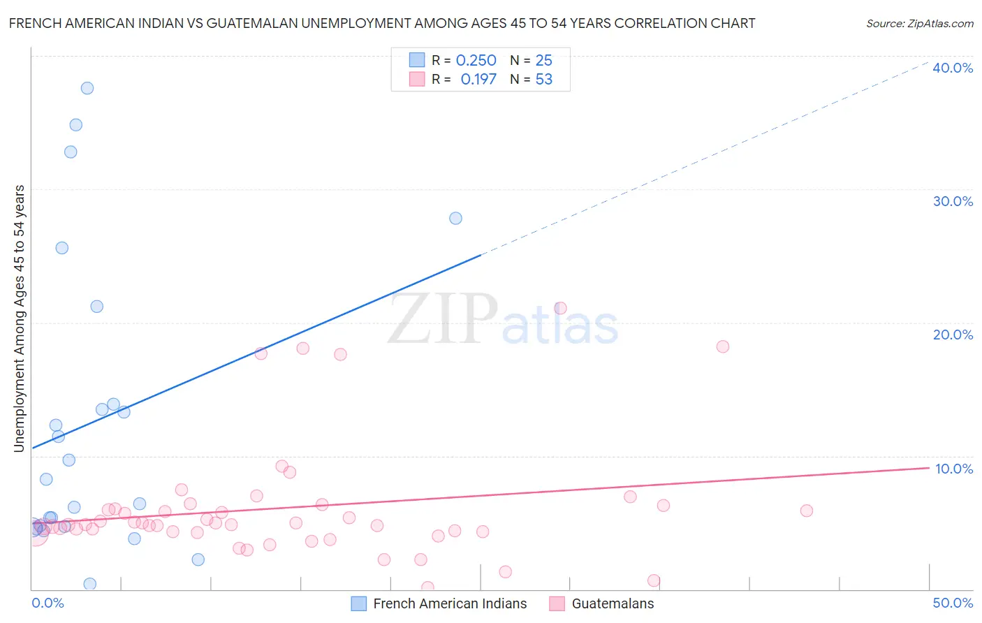 French American Indian vs Guatemalan Unemployment Among Ages 45 to 54 years